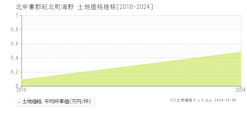 海野(北牟婁郡紀北町)の土地価格推移グラフ(坪単価)[2018-2024年]