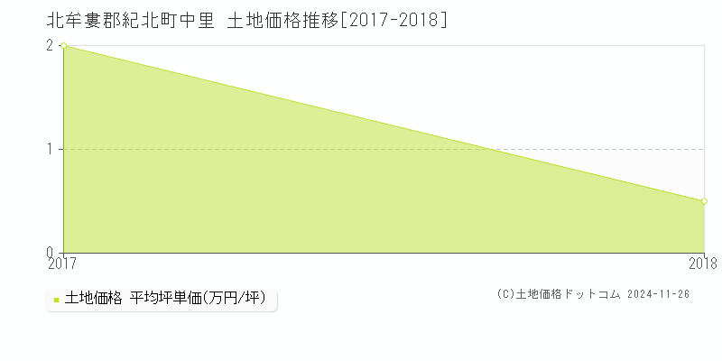 中里(北牟婁郡紀北町)の土地価格推移グラフ(坪単価)[2017-2018年]