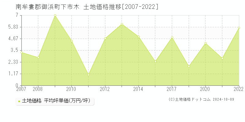 下市木(南牟婁郡御浜町)の土地価格推移グラフ(坪単価)