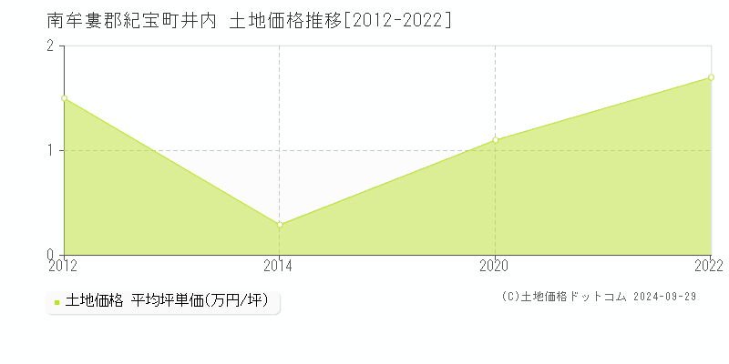 井内(南牟婁郡紀宝町)の土地価格推移グラフ(坪単価)[2012-2022年]