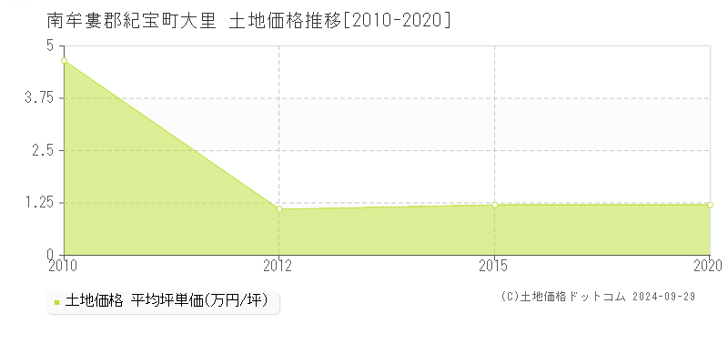 大里(南牟婁郡紀宝町)の土地価格推移グラフ(坪単価)[2010-2020年]