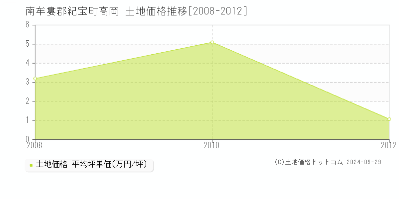 高岡(南牟婁郡紀宝町)の土地価格推移グラフ(坪単価)[2008-2012年]