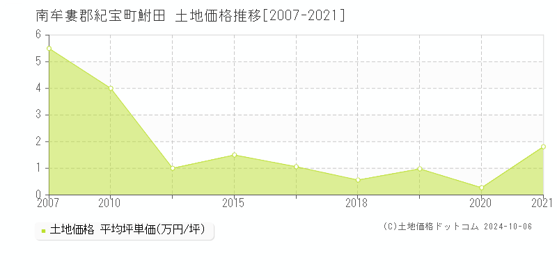 鮒田(南牟婁郡紀宝町)の土地価格推移グラフ(坪単価)[2007-2021年]