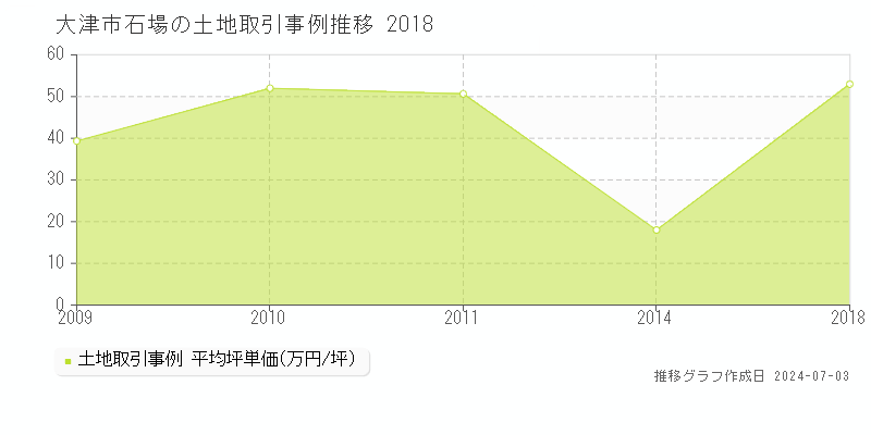 大津市石場の土地取引事例推移グラフ 