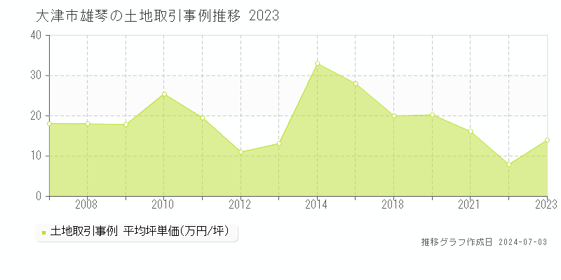 大津市雄琴の土地取引事例推移グラフ 
