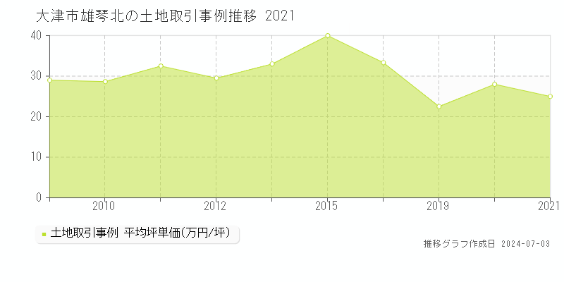 大津市雄琴北の土地取引事例推移グラフ 