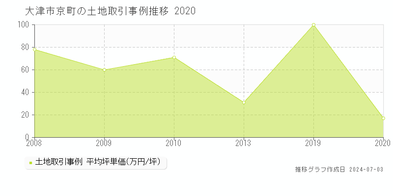 大津市京町の土地取引事例推移グラフ 