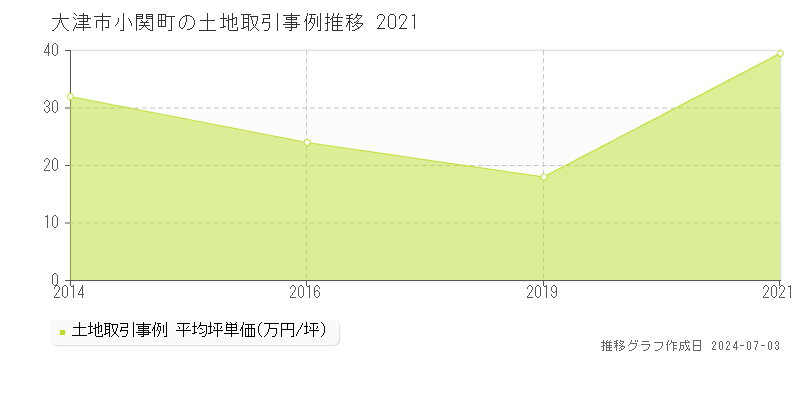 大津市小関町の土地取引事例推移グラフ 