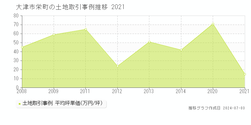 大津市栄町の土地取引事例推移グラフ 