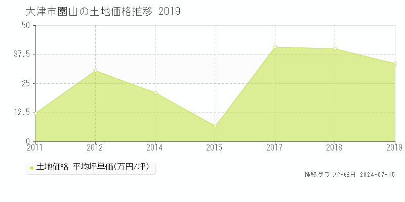 大津市園山の土地取引事例推移グラフ 