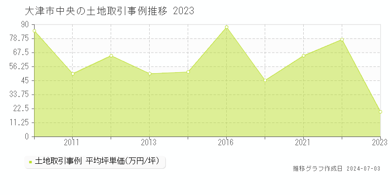 大津市中央の土地取引事例推移グラフ 