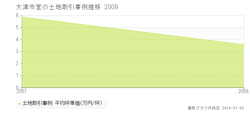 大津市堂の土地取引事例推移グラフ 