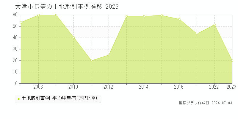 大津市長等の土地取引事例推移グラフ 