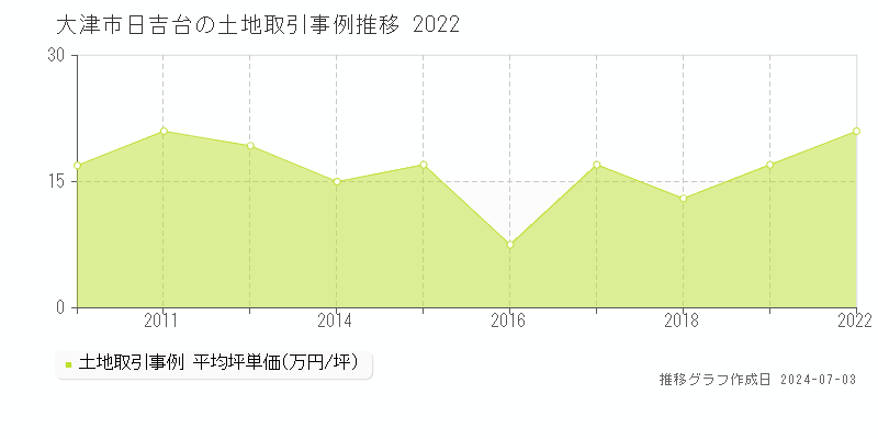 大津市日吉台の土地取引事例推移グラフ 