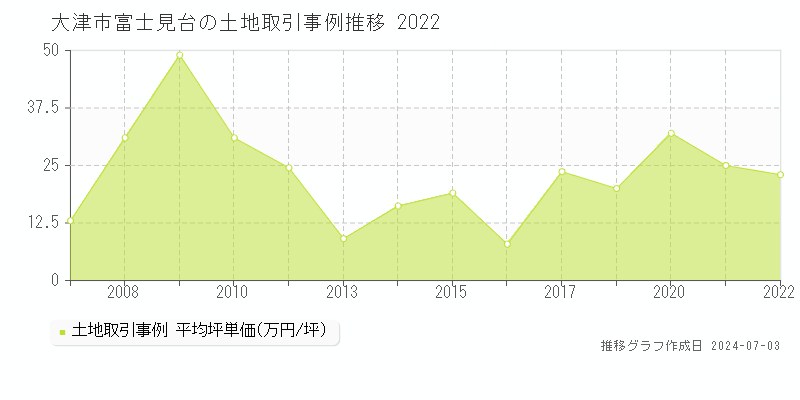 大津市富士見台の土地取引事例推移グラフ 