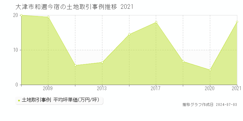 大津市和邇今宿の土地取引事例推移グラフ 