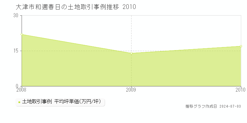 大津市和邇春日の土地取引事例推移グラフ 