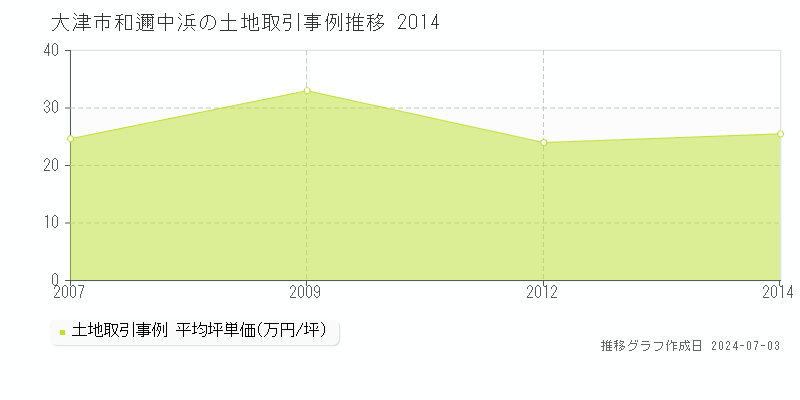 大津市和邇中浜の土地取引事例推移グラフ 