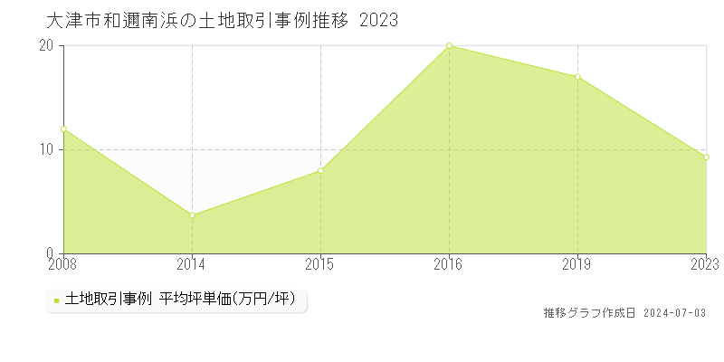 大津市和邇南浜の土地取引事例推移グラフ 
