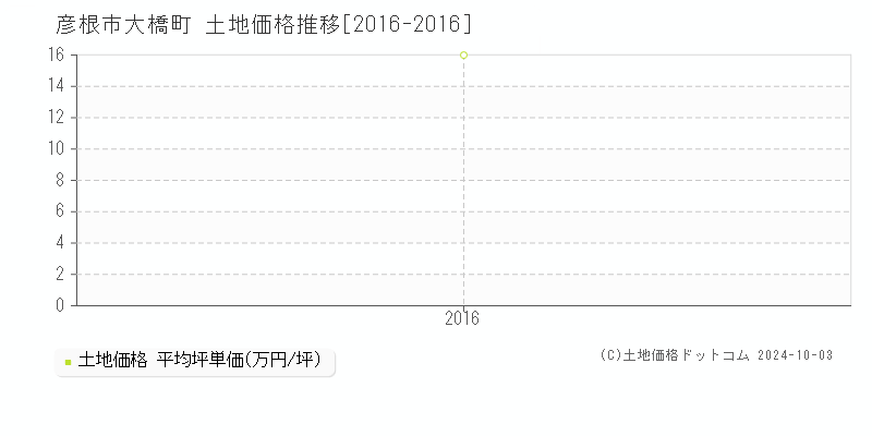 大橋町(彦根市)の土地価格推移グラフ(坪単価)[2016-2016年]