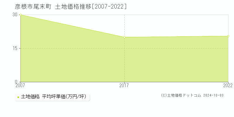 尾末町(彦根市)の土地価格推移グラフ(坪単価)[2007-2022年]