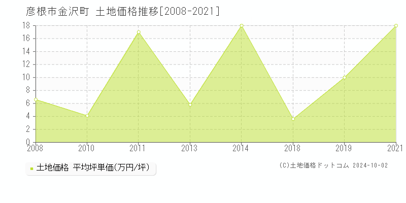 金沢町(彦根市)の土地価格推移グラフ(坪単価)[2008-2021年]