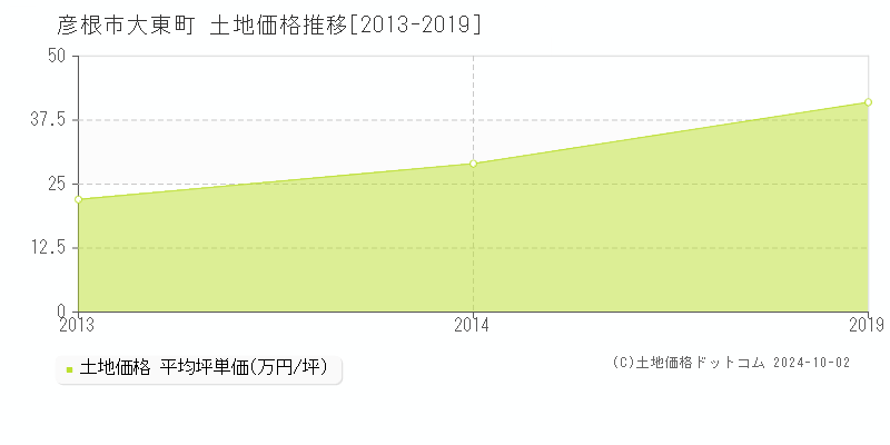 大東町(彦根市)の土地価格推移グラフ(坪単価)[2013-2019年]