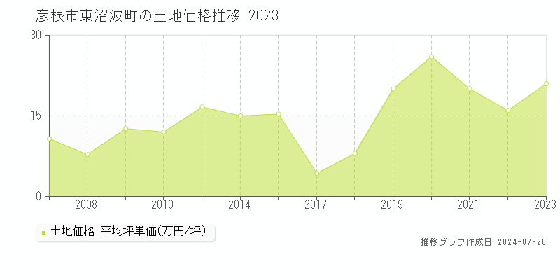 彦根市東沼波町(滋賀県)の土地価格推移グラフ [2007-2023年]