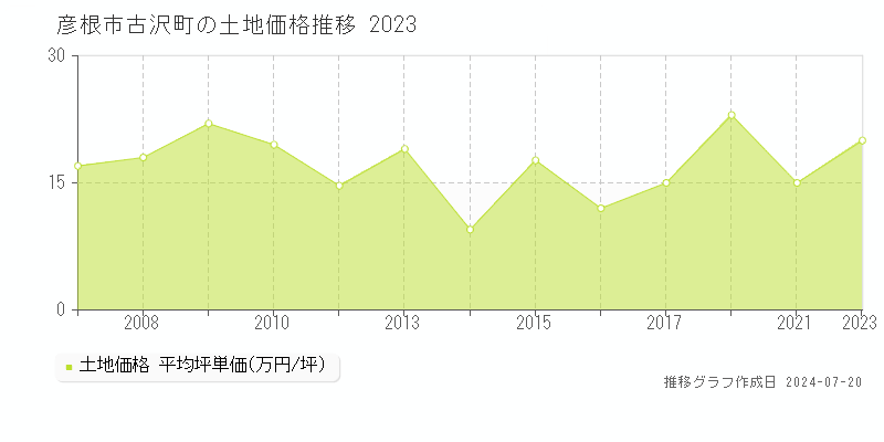 彦根市古沢町(滋賀県)の土地価格推移グラフ [2007-2023年]