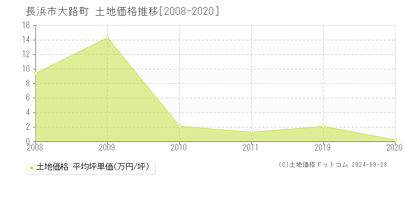 大路町(長浜市)の土地価格推移グラフ(坪単価)[2008-2020年]