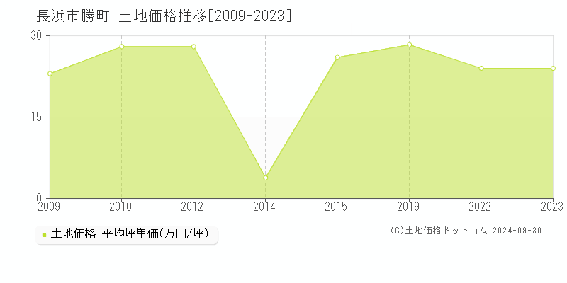 勝町(長浜市)の土地価格推移グラフ(坪単価)[2009-2023年]