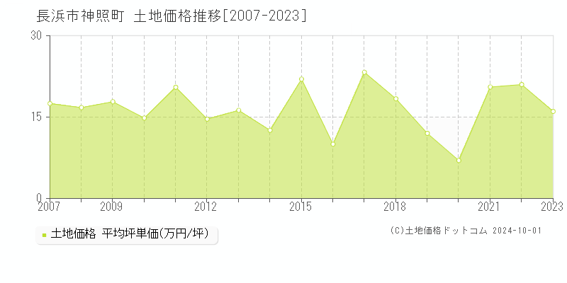 神照町(長浜市)の土地価格推移グラフ(坪単価)[2007-2023年]