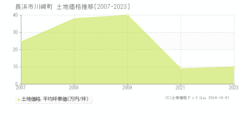 川崎町(長浜市)の土地価格推移グラフ(坪単価)[2007-2023年]