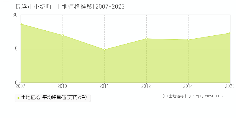 小堀町(長浜市)の土地価格推移グラフ(坪単価)[2007-2023年]