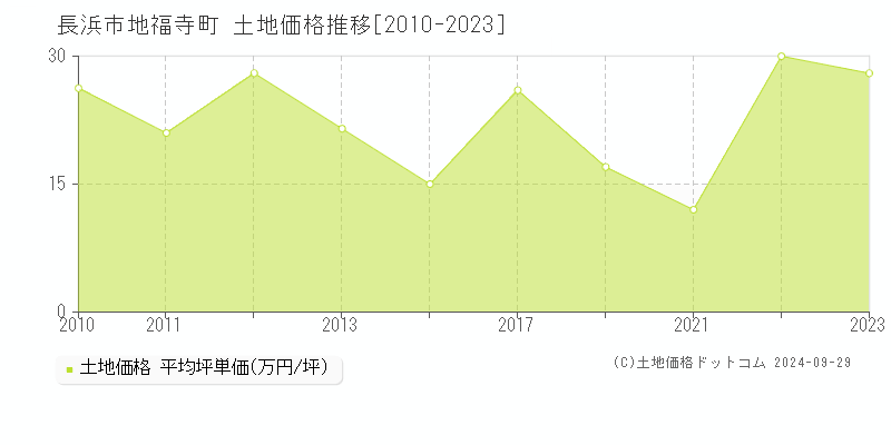 地福寺町(長浜市)の土地価格推移グラフ(坪単価)[2010-2023年]