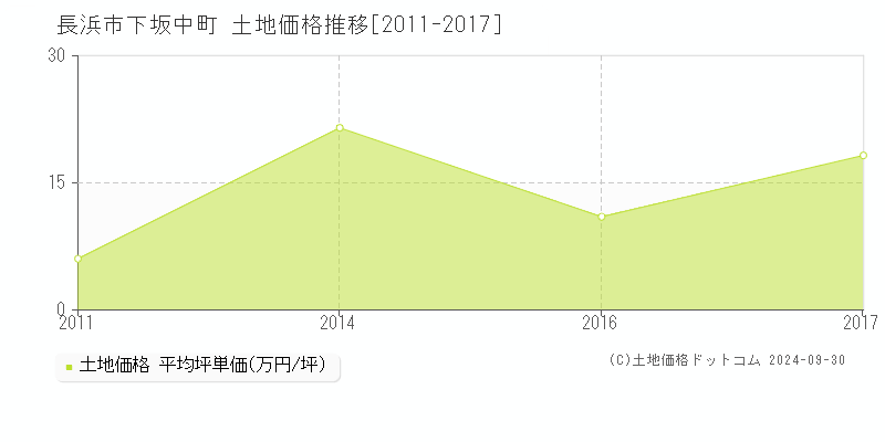 下坂中町(長浜市)の土地価格推移グラフ(坪単価)[2011-2017年]