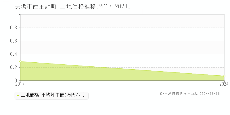 西主計町(長浜市)の土地価格推移グラフ(坪単価)[2017-2024年]