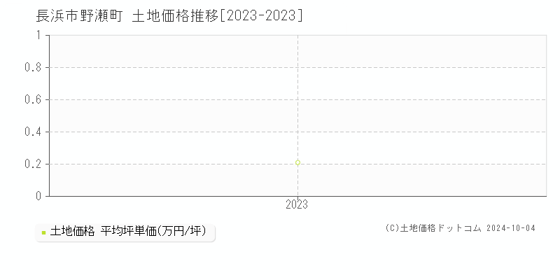 野瀬町(長浜市)の土地価格推移グラフ(坪単価)[2023-2023年]