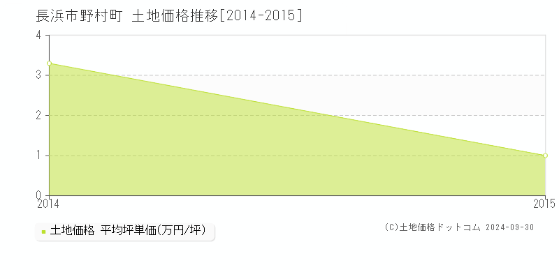 野村町(長浜市)の土地価格推移グラフ(坪単価)[2014-2015年]