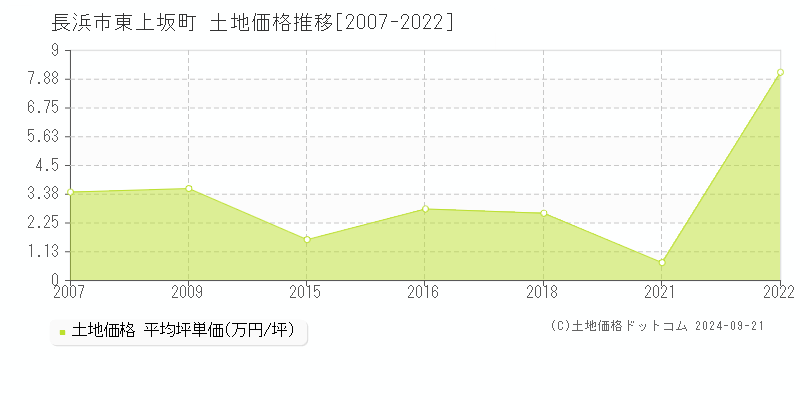 東上坂町(長浜市)の土地価格推移グラフ(坪単価)[2007-2022年]