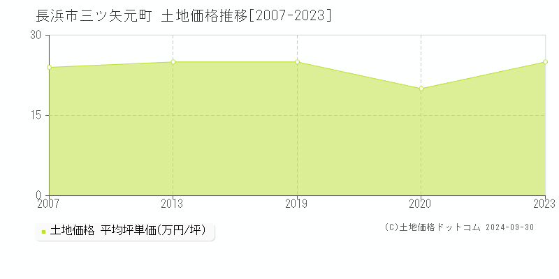 三ツ矢元町(長浜市)の土地価格推移グラフ(坪単価)[2007-2023年]