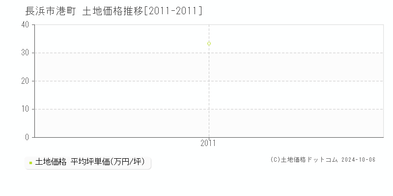 港町(長浜市)の土地価格推移グラフ(坪単価)[2011-2011年]