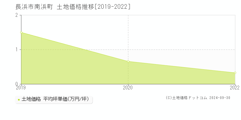 南浜町(長浜市)の土地価格推移グラフ(坪単価)[2019-2022年]