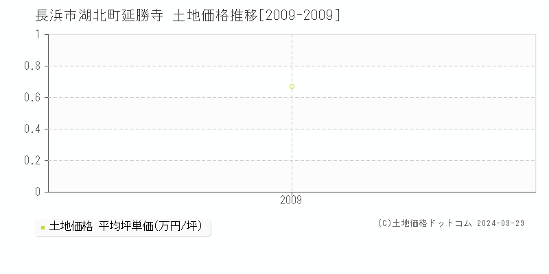 湖北町延勝寺(長浜市)の土地価格推移グラフ(坪単価)[2009-2009年]