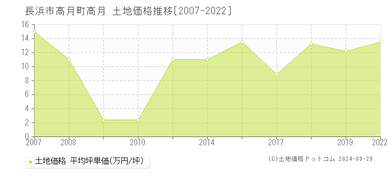 高月町高月(長浜市)の土地価格推移グラフ(坪単価)