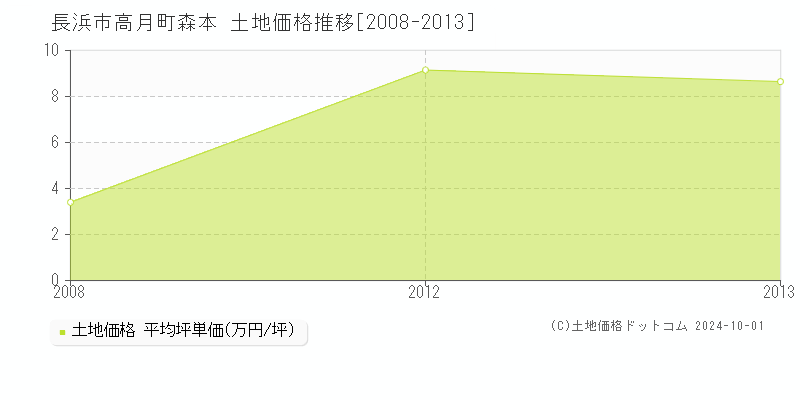 高月町森本(長浜市)の土地価格推移グラフ(坪単価)[2008-2013年]