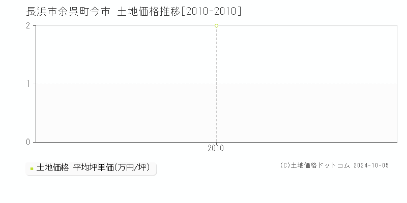 余呉町今市(長浜市)の土地価格推移グラフ(坪単価)[2010-2010年]