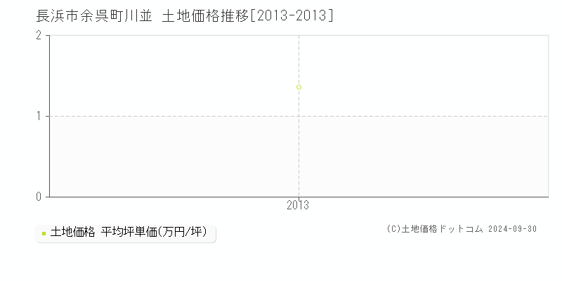 余呉町川並(長浜市)の土地価格推移グラフ(坪単価)[2013-2013年]