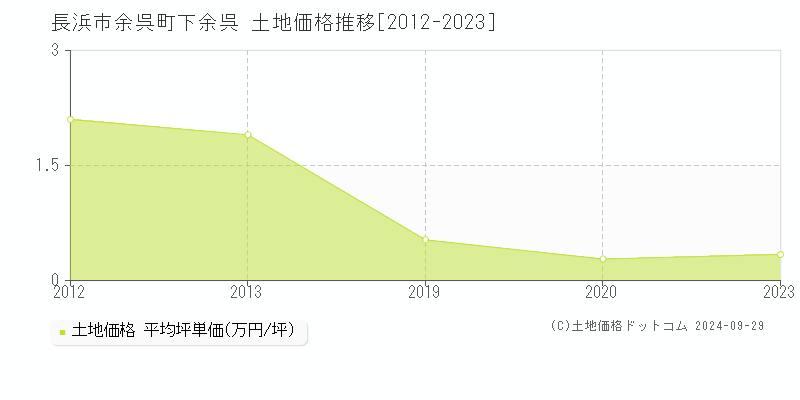 余呉町下余呉(長浜市)の土地価格推移グラフ(坪単価)[2012-2023年]