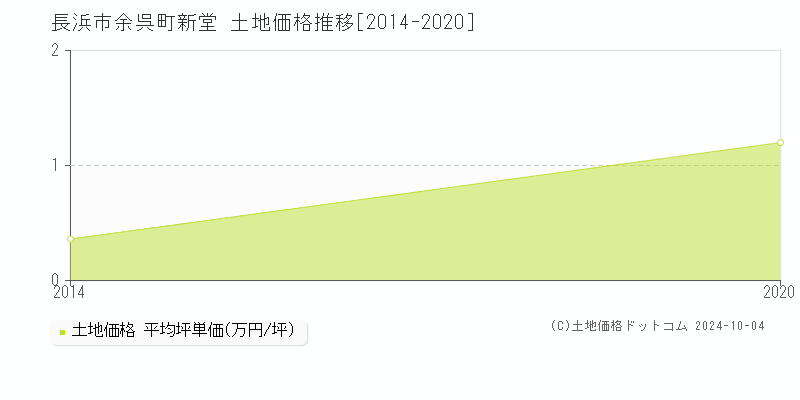 余呉町新堂(長浜市)の土地価格推移グラフ(坪単価)[2014-2020年]